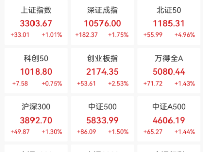 A股三大指数“V”形反弹，盘中跳水原因竟是小作文？