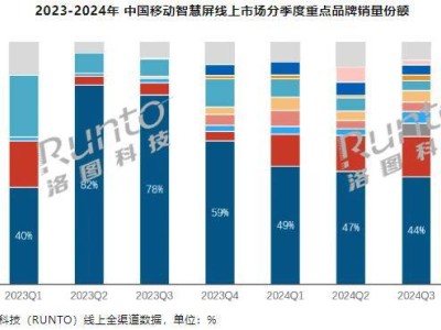 2024中国移动智慧屏市场火爆，全渠道零售量增至25.4万台！