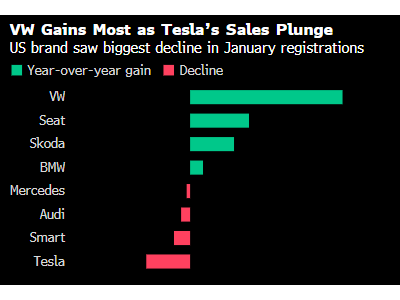 德国1月电动车销量飙升，特斯拉却成最大输家？