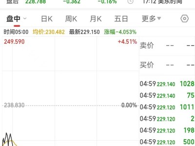 美股集体收跌，特斯拉销量下滑股价跌超3%，华谌科技大涨36%领跑中概股