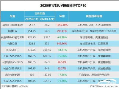 2025年1月SUV投诉热点：车机系统升级难成车主“心病”？