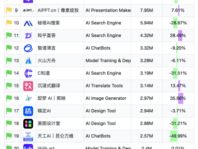 AI产品月访问量揭晓：纳米搜索领跑，DeepSeek春节增速超22倍