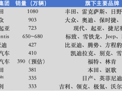 吉利年销超333万辆跻身全球10强，宁波力量助力其飞跃发展！