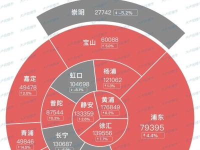 上海1月新房市场回暖，高端楼盘领跑成交榜！