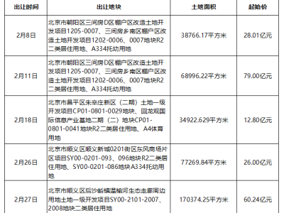 北京2月宅地竞拍热潮：5宗地块齐上阵，起始总价超200亿