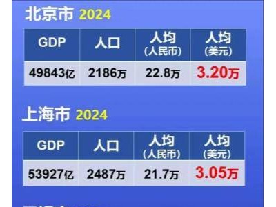 2024人均GDP城市新座次：北京夺冠，上海紧追，无锡风采依旧！