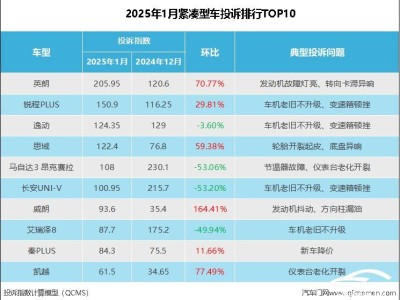 2025年1月紧凑型车投诉榜：哪些车型旧病复发，哪些新晋上榜？