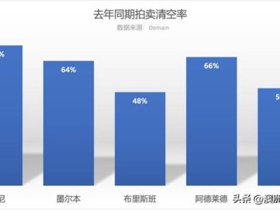 澳洲房价持续下滑，多地已跌出“百万俱乐部”！