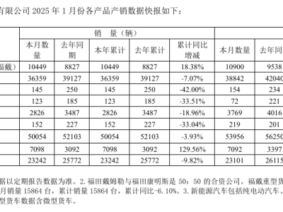 福田汽车1月销量出炉：整体售5.01万辆，商用车亮眼轻型货车承压