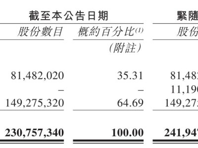 知行汽车配售融资2.34亿港元，重点投向高阶智驾方案研发