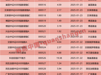 中证A500基金蛇年“新打法”：指数优化成新趋势？