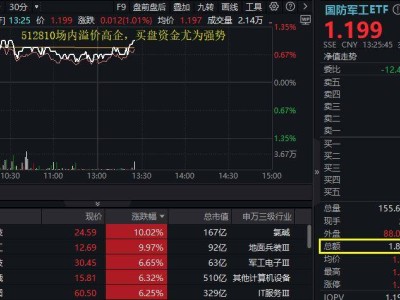 AI赋能国防军工热潮涌动，航锦科技五连板！国防军工ETF（512810）放量走高