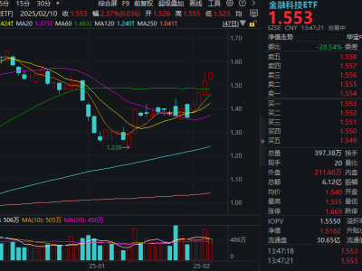 AI赋能金融科技，软件股狂飙！金融科技ETF（159851）势如破竹再冲高