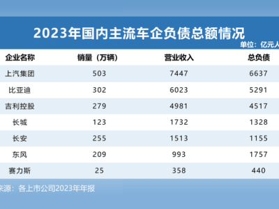 全球主流车企负债大盘点：中国车企财务状况更健康？