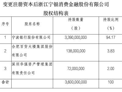 宁银消费金融注册资本增至36亿，大股东宁波银行持股近95%