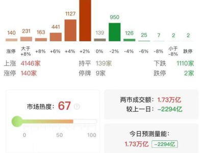 A股市场震荡上扬，AI算力及应用板块领涨成亮点