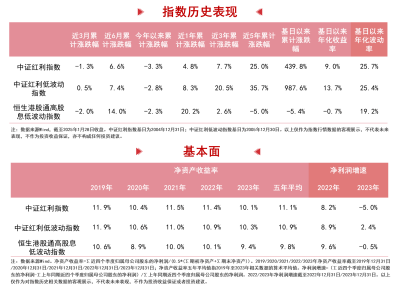 百亿资金涌入！红利及低波动ETF成高股息资产配置新宠