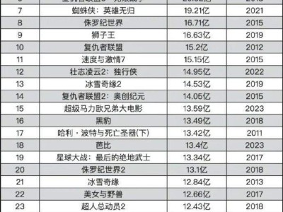 《哪吒2》82亿票房背后，中国电影全球化之路还有多远？