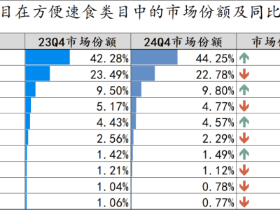 2024Q4方便速食市场：方便面领跑，自热火锅遇冷，新趋势何在？