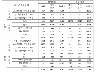 江淮汽车1月产销量双降，市场表现引关注