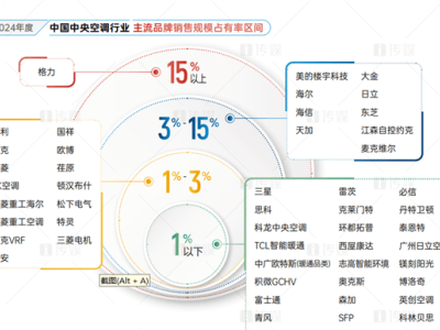 格力中央空调：十三载蝉联市场冠军，技术创新引领行业新高度