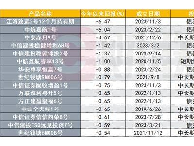 券商固收资管产品开局分化，首月最高收益突破10%！