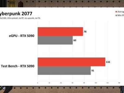 RTX 5090外接笔记本，游戏性能实测大打折扣！