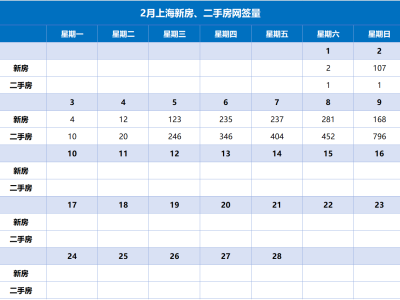 上海楼市回暖迹象明显：春节假期后，新房二手房成交量大幅上涨