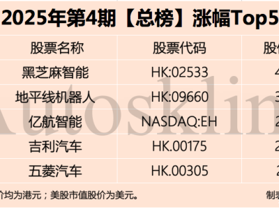 AI赋能汽车业，股市总市值跃升7300亿！吉利领涨超20%，未来可期？