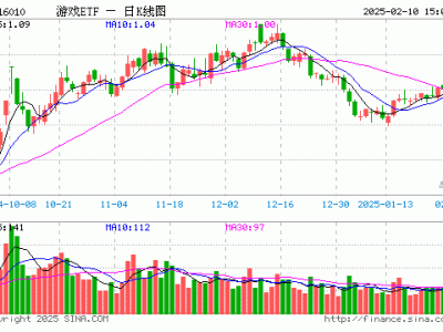 游戏ETF（516010）2月10日份额缩减，最新规模达14.8亿，投资前景如何？