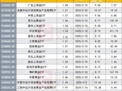 金价狂飙逼近3000美元大关，黄金ETF规模屡创新高引关注