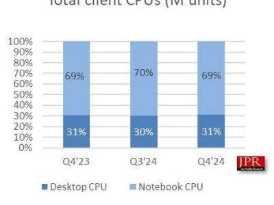 AI PC引领潮流！2024Q4全球CPU市场强劲复苏