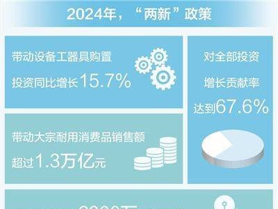 2024“两新”政策成果斐然，投资消费绿色转型齐头并进