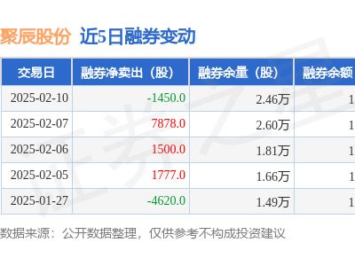 聚辰股份2月10日融资净买入超两百万，融资融券余额涨至5.54亿