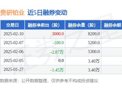 贵研铂业2月10日融券净卖出3000股，融资融券余额下滑至5.14亿