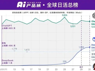 DeepSeek崛起，国产AI大模型赛道Kimi风光不再？