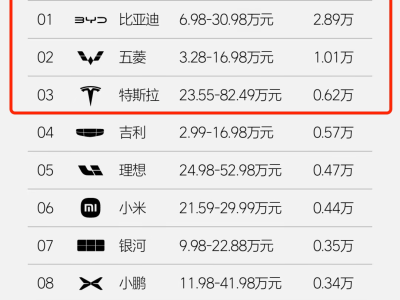 春节后首周车市低迷，新势力销量排行生变：理想领跑，小鹏能否逆袭？