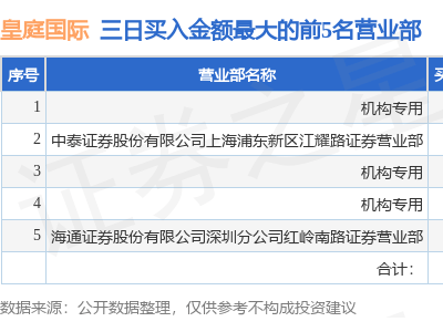 皇庭国际三日涨幅引关注，龙虎榜揭秘：机构净买入超千万