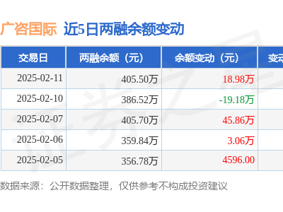 广咨国际融资动态：2月11日净买入近19万，融资融券余额涨近5%