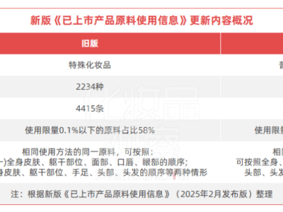 原料安评数据“缺口”收窄，完整版安评实施在望？