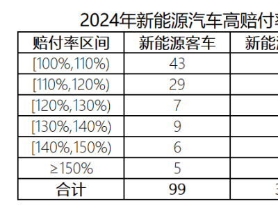 新能源车险连年亏损57亿，破局之路在何方？