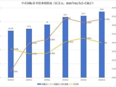 中芯国际四季度财报亮点：超越预期，成长势能强劲