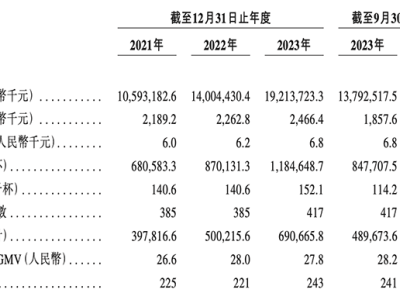 小镇走出的奶茶巨头！古茗上市市值超百亿，门店直逼万店大关