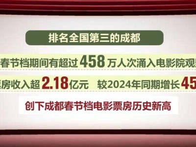 2025年春节档电影市场火爆，“电影+”模式让文化消费淡季不淡