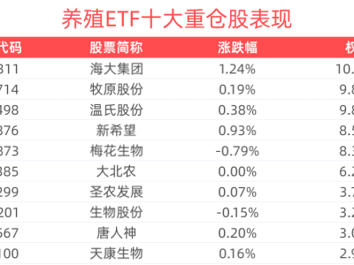 畜禽养殖板块升温，养殖ETF(516760)配置机遇何在？