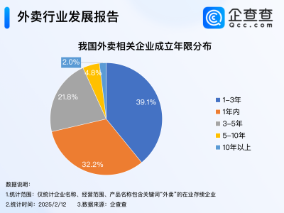 京东外卖0佣金招募，外卖行业迎新变局，超七成相关企业近三年成立