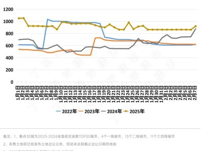 2025年重点城市供地新趋势：信心恢复，土地市场向品质化转型