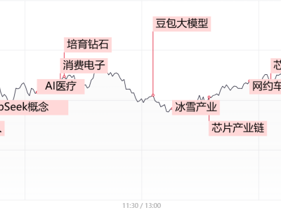 股市风向标：AI与阿里概念股携手领涨，市场成交额再创新高