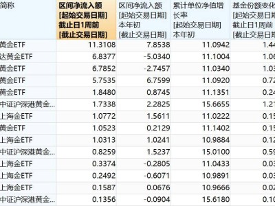 黄金热潮来袭！金价逼近3000美元，国内ETF一周狂揽近40亿资金