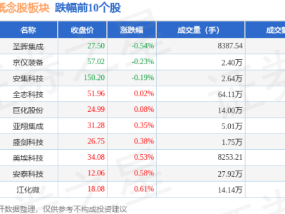 中芯国际概念股2月12日大涨，韦尔股份领跑，资金净流入超12亿